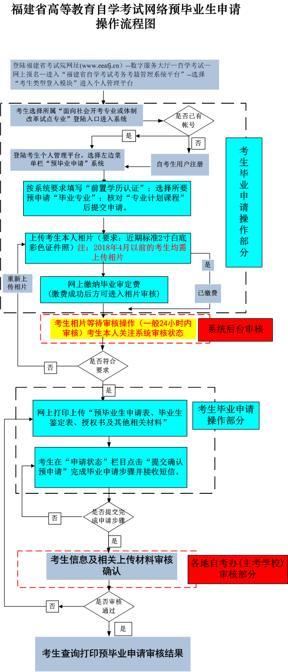 福建省2022年下半年高等教育自學考試畢業申請安排的通告