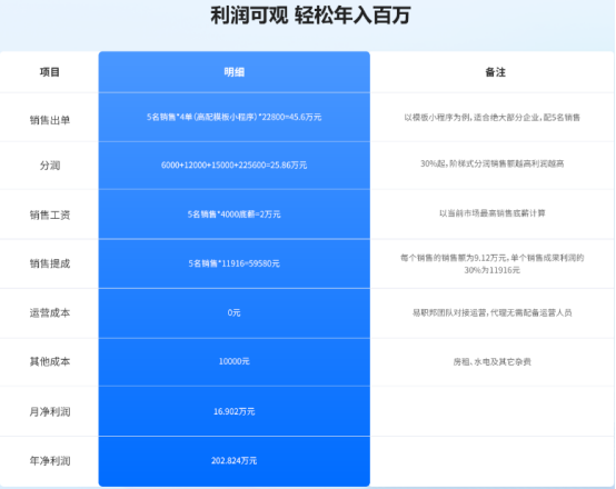 加盟易職邦科技共享萬億AIGC藍海市場