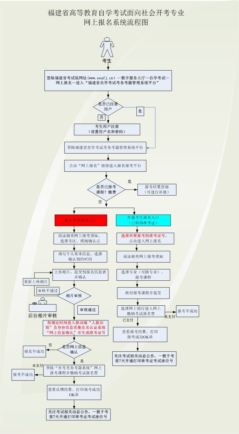 福建自考本科報名流程是怎樣的?